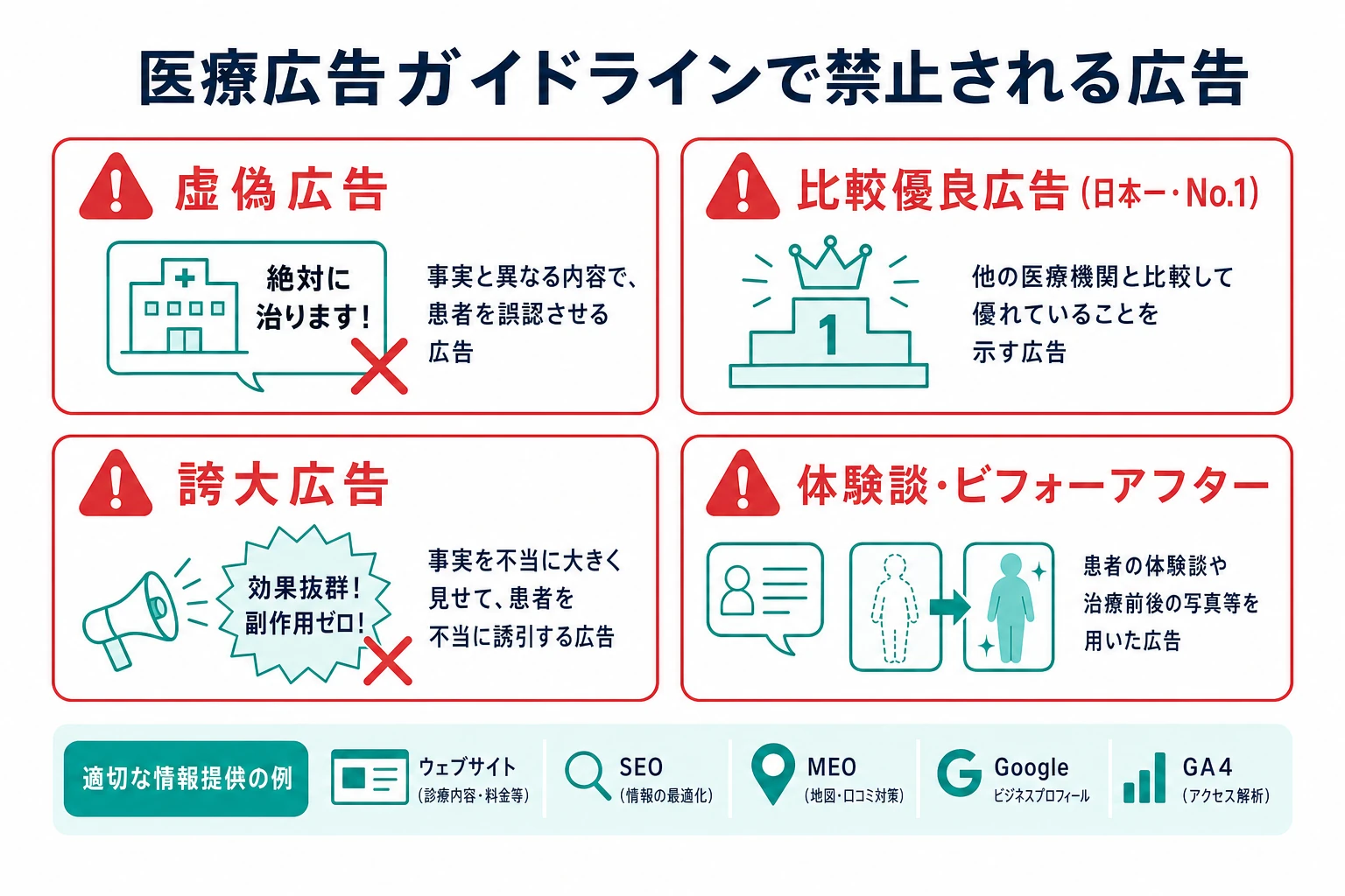 虚偽広告・比較優良広告・誇大広告・体験談やビフォーアフターという医療広告ガイドラインで禁止される広告を示した図