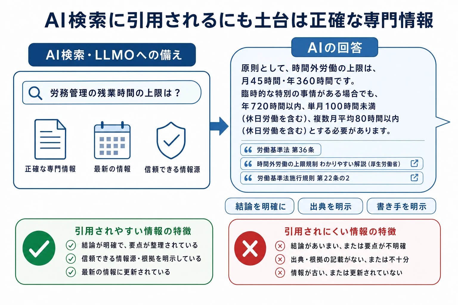 従来の検索に加え生成AIが情報源を引用して回答するAI検索の広がりと、引用されるための条件を示した図