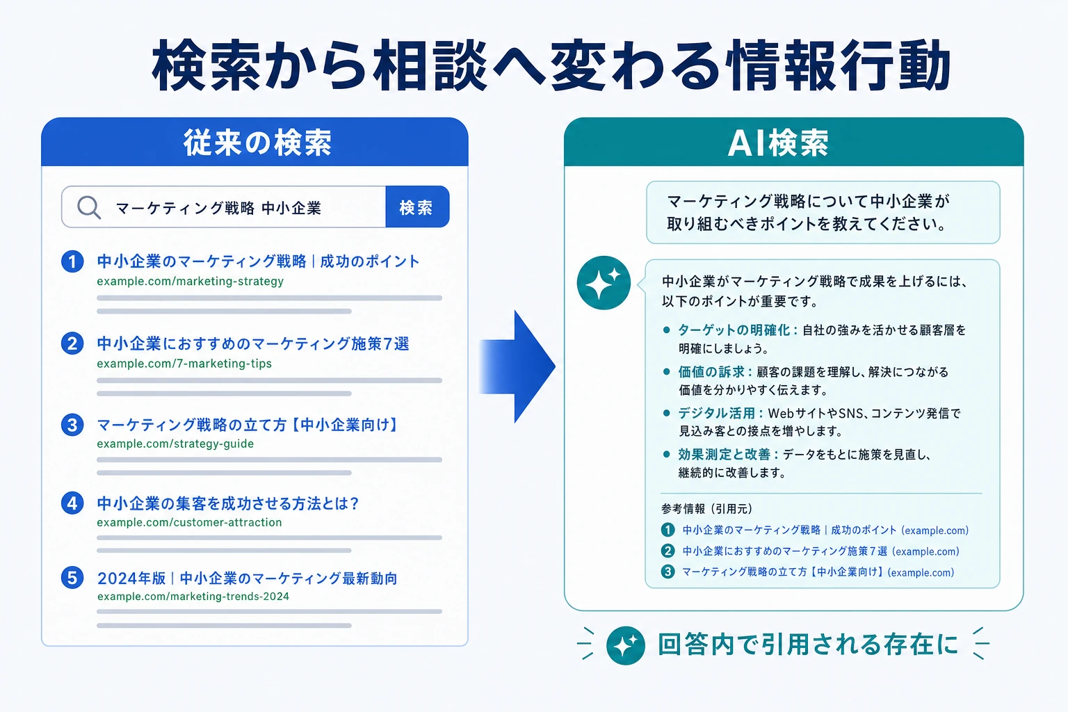 AI検索時代に情報行動が検索から相談へ変わることを示す図