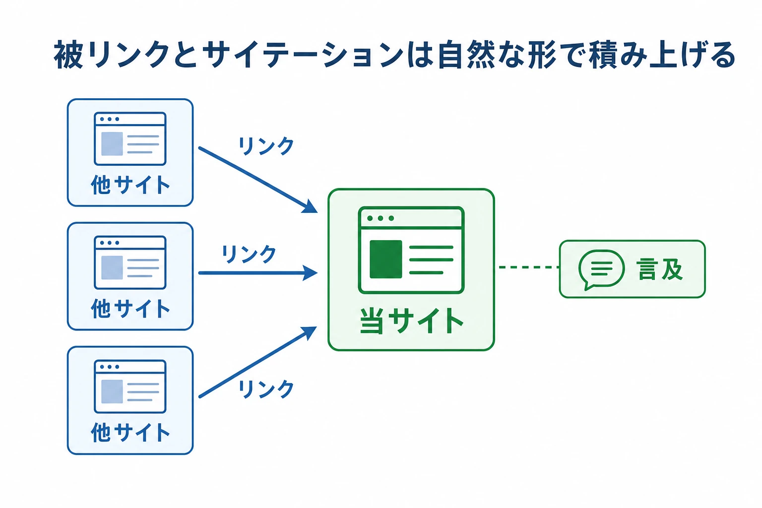他サイトからの被リンクと、住所や事務所名の言及が信頼を高める仕組みを示した図
