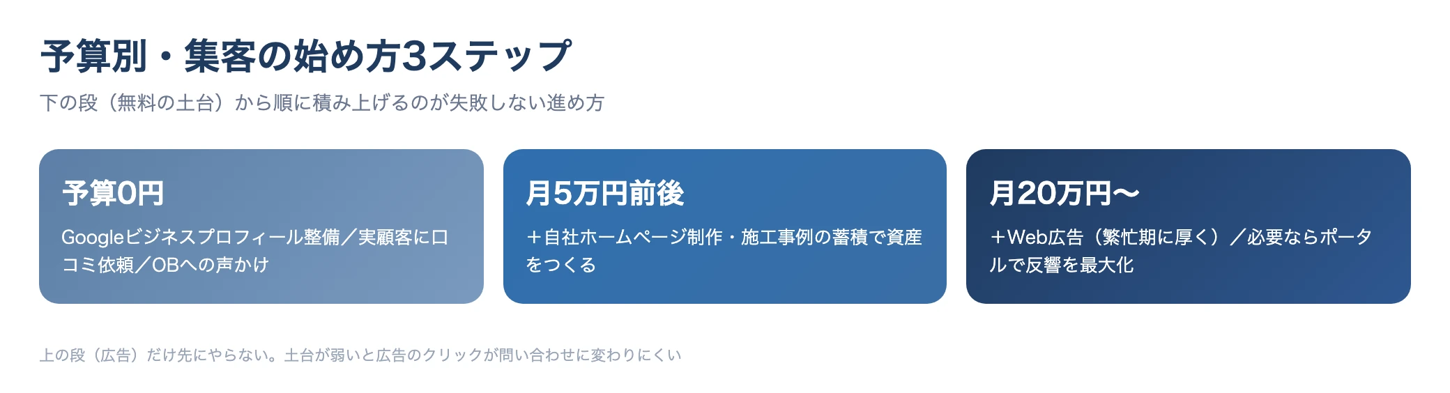 予算別に集客の始め方を3段階で示した図。0円ならMEOと口コミ、月5万円ならホームページ、月20万円以上ならWeb広告とポータルを追加