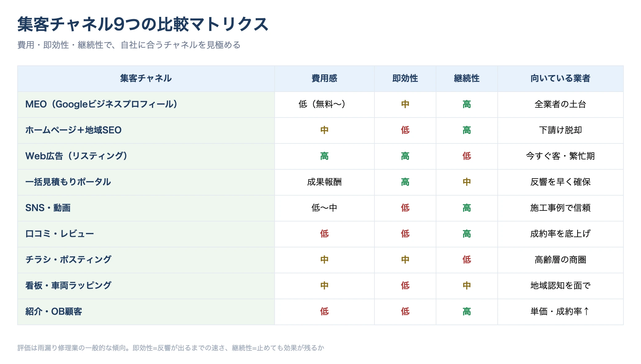 雨漏り修理の主要な集客チャネル9つを初期費用・即効性・継続性・向く業者の観点で並べた比較マトリクス