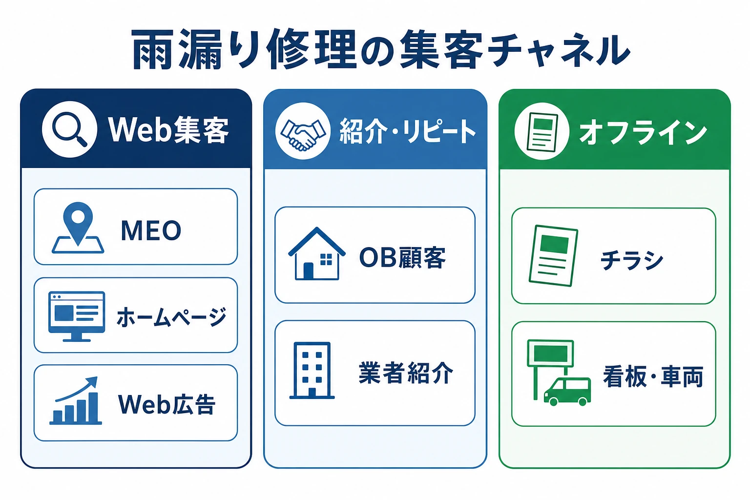 雨漏り修理の集客チャネルをWeb集客・紹介/リピート・オフラインの3グループに整理した全体像マップ