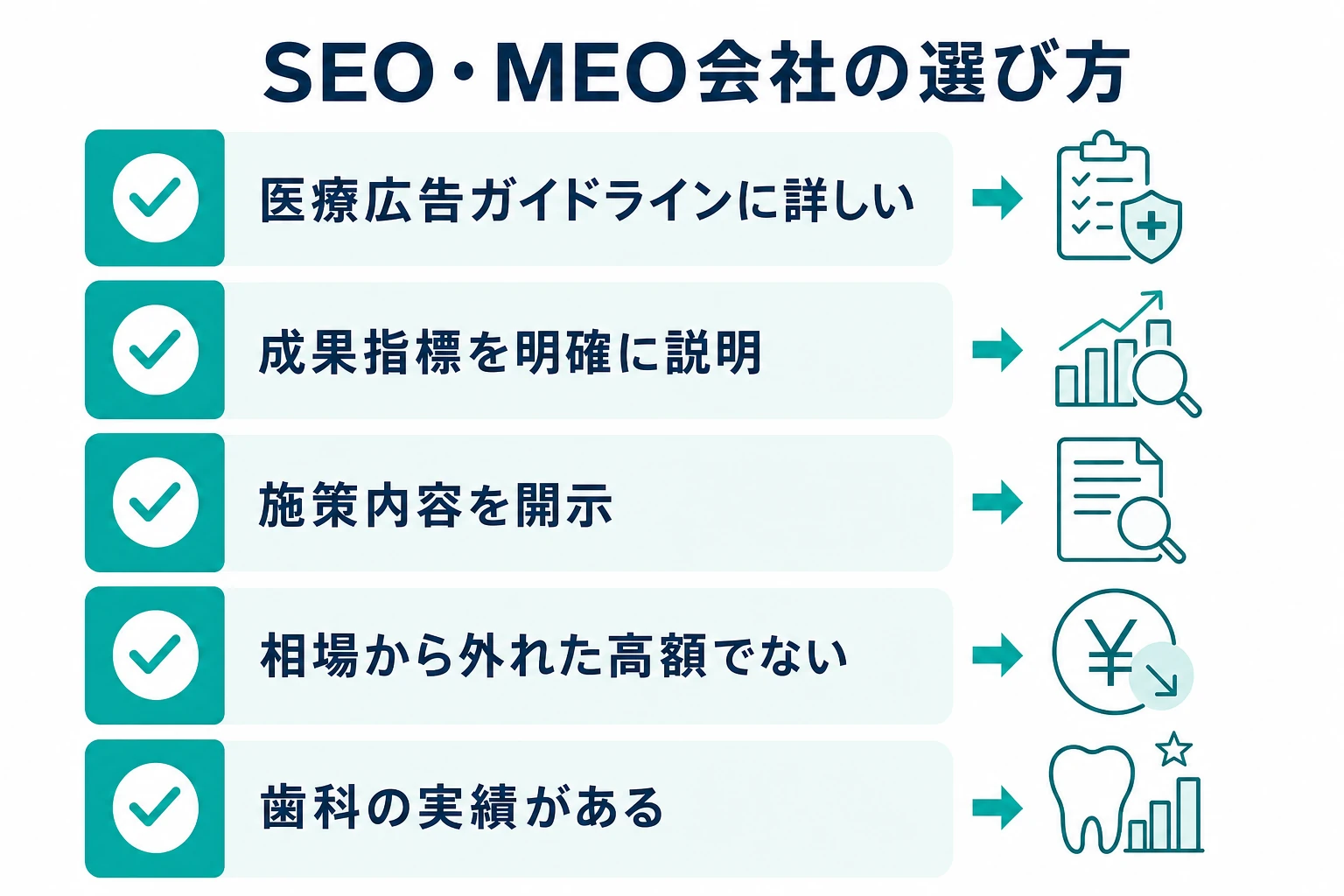 医療広告ガイドラインに詳しい・成果指標を説明・施策を開示・相場から外れていない・歯科の実績があるというSEO会社選びのチェックリスト図
