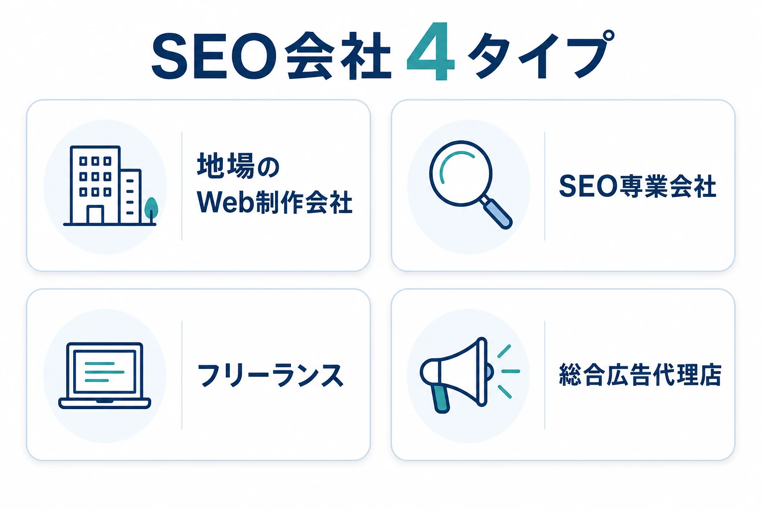 福岡のSEO会社のタイプ別の特徴を示す図。地場のWeb制作会社・SEO専業・フリーランス・総合広告代理店の違いを整理する