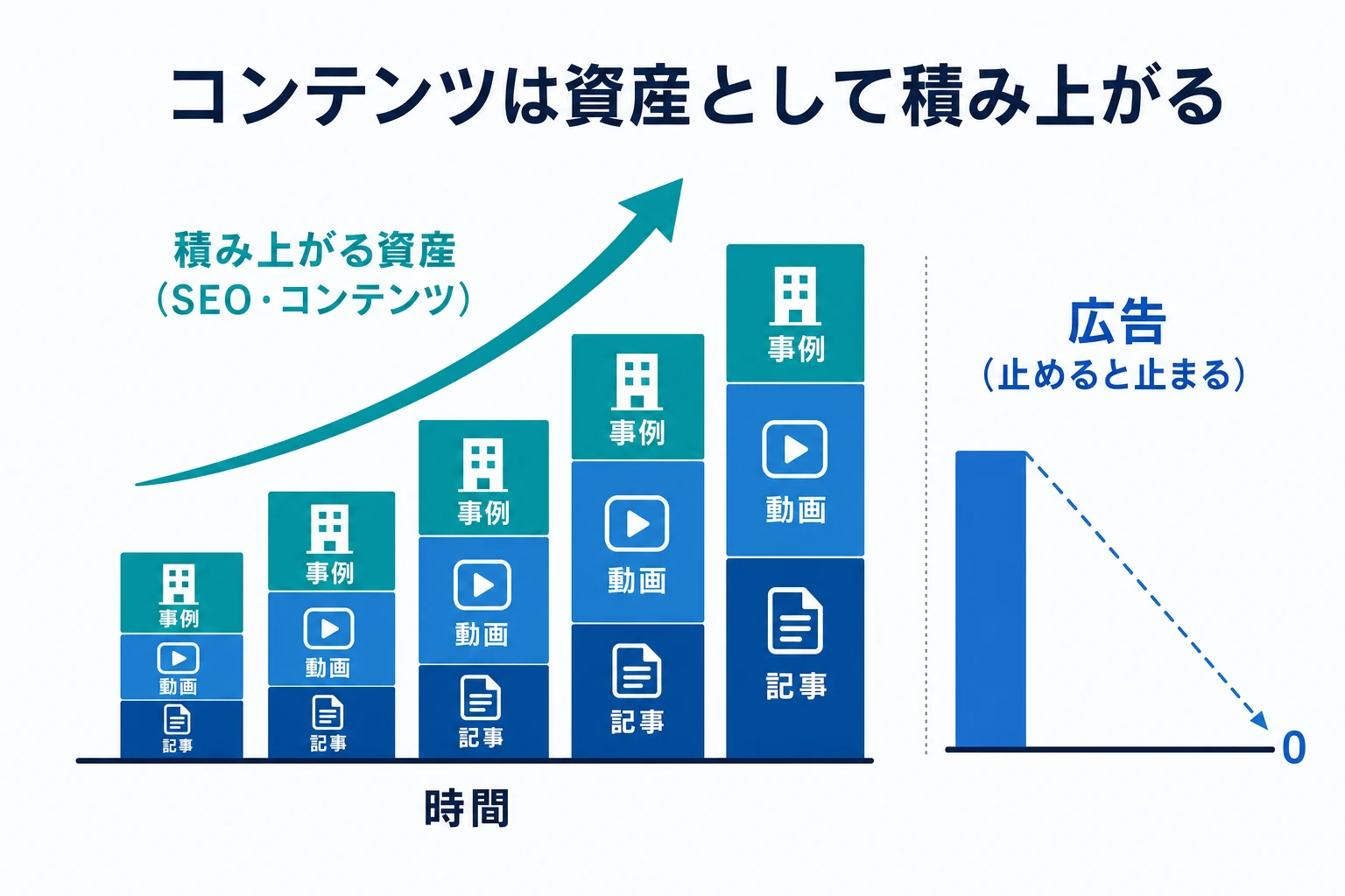 コンテンツが資産として積み上がっていくイメージを示す図