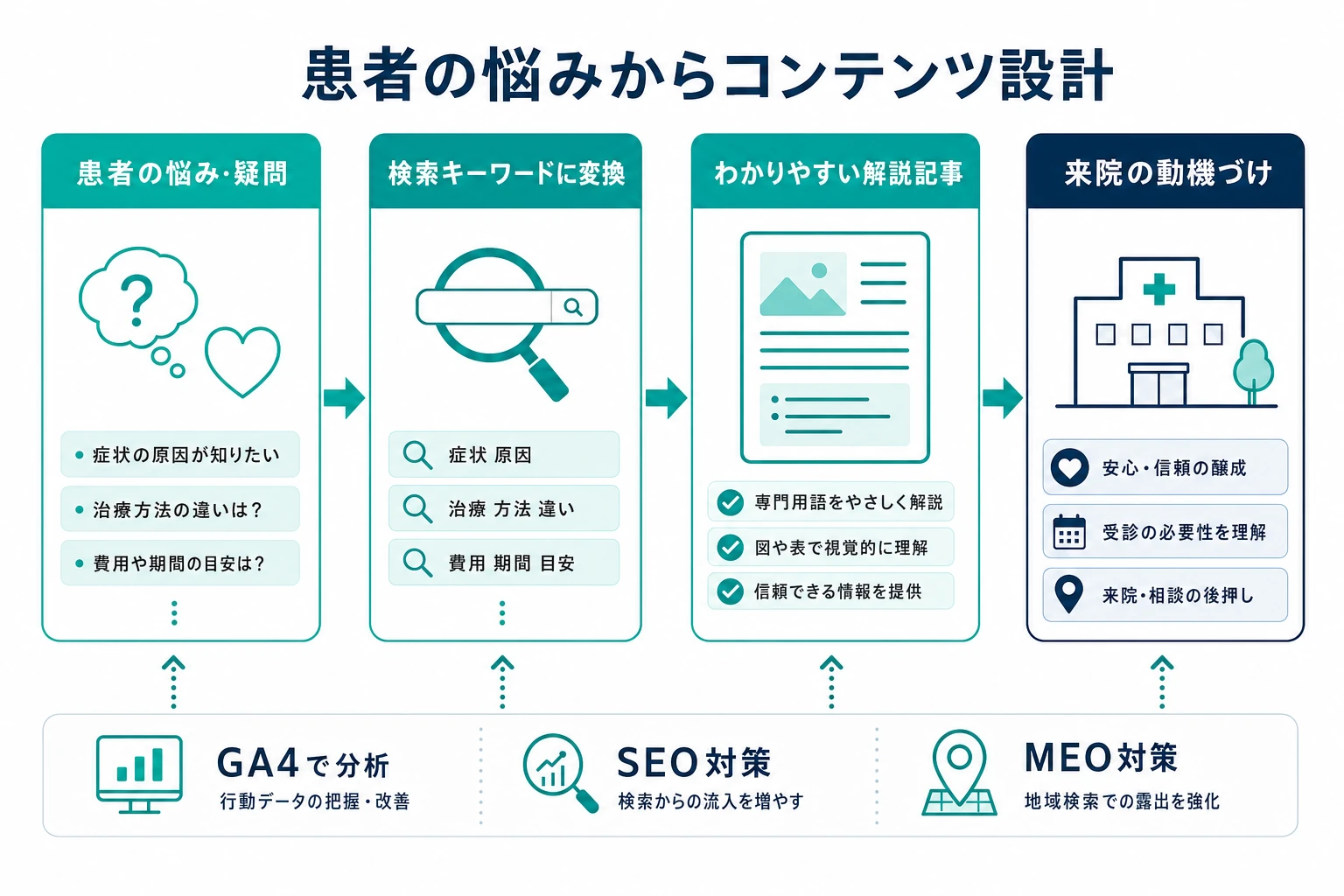 患者の悩みを検索キーワードに変換し、わかりやすい解説記事を通じて来院の動機づけへつなげる流れの図