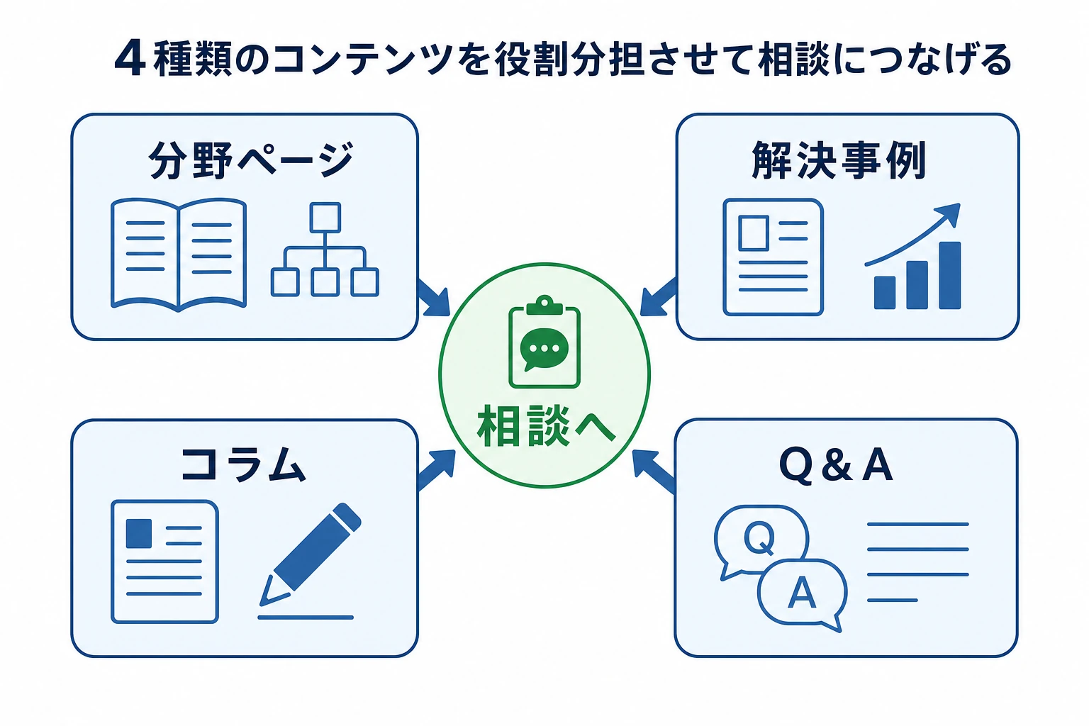 分野ページ・解決事例・コラム・Q&Aの4種類のコンテンツが役割分担して相談へつながる関係図