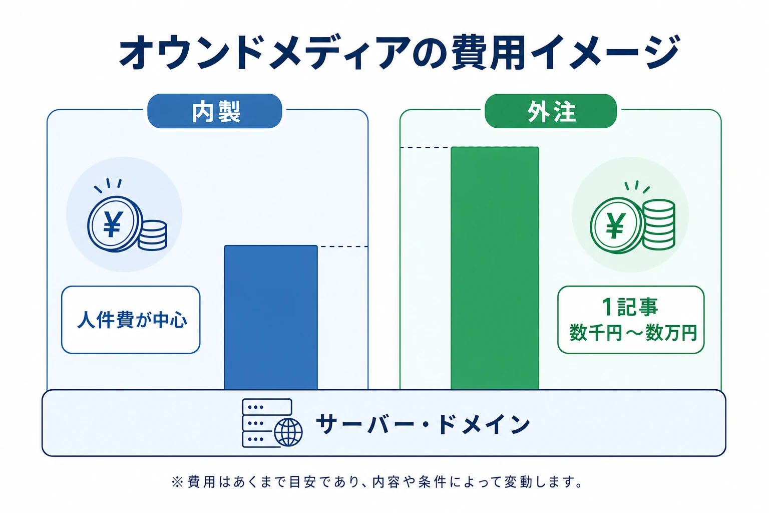 オウンドメディアの費用を内製と外注で比較した費用イメージ図