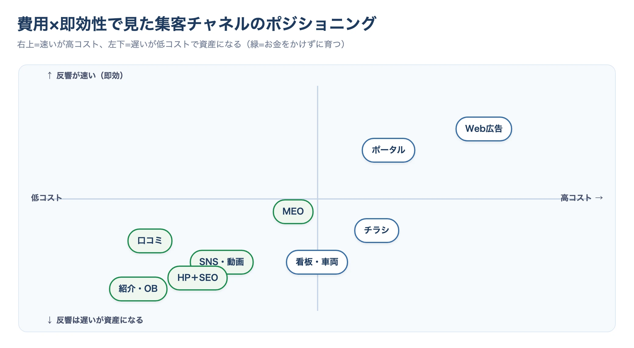 集客チャネルを費用の大きさと反響が出るまでの速さの2軸に配置したポジショニングマップ