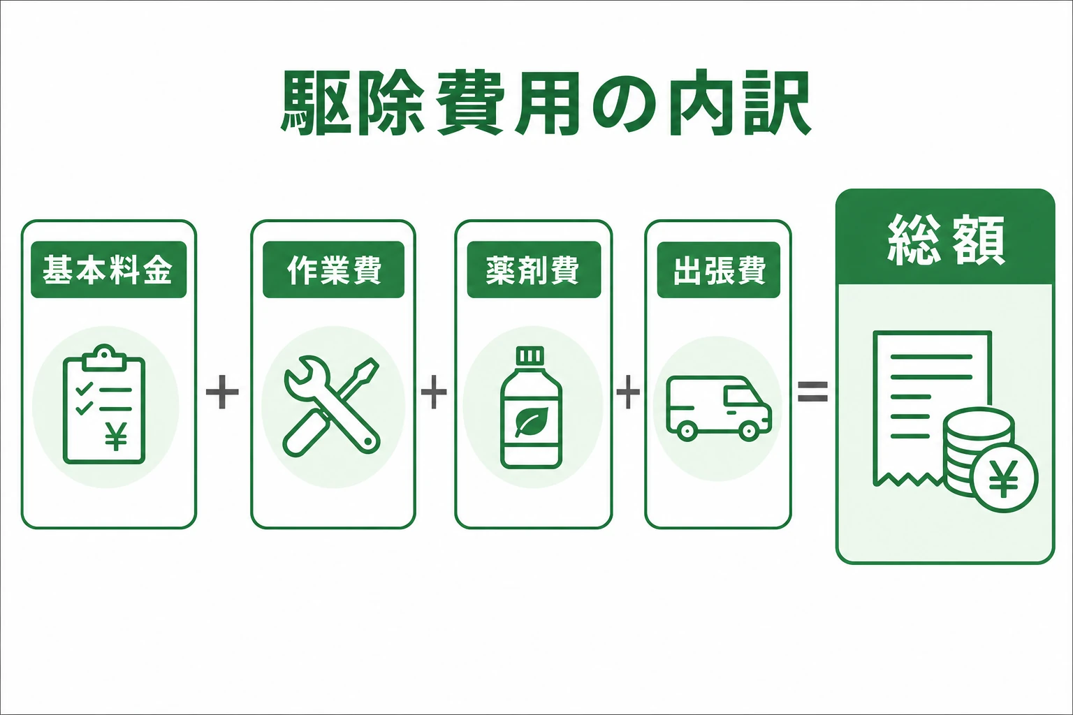 害虫駆除の費用が決まる4つの要素（基本料金・作業費・薬剤費・出張費）の内訳図