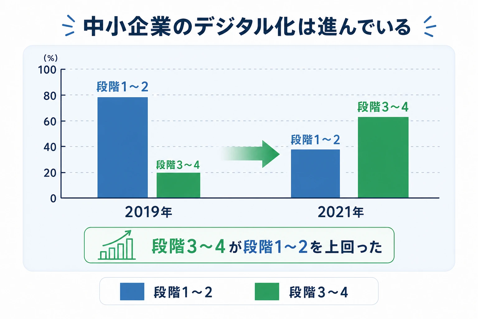 中小企業のデジタル化段階が2019年から2021年で段階3〜4へ進んだことを示す棒グラフ