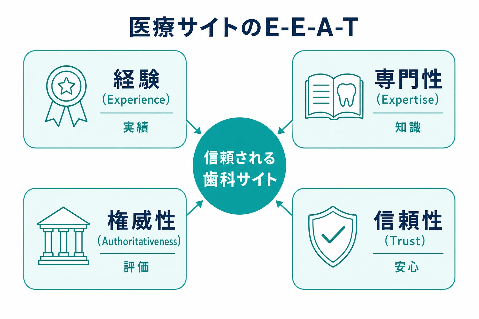 医療サイトのE-E-A-T(経験・専門性・権威性・信頼性)の4要素を示した図