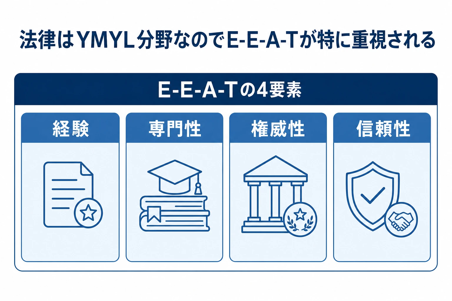 経験・専門性・権威性・信頼性の4要素(E-E-A-T)を弁護士サイトに当てはめて示した図
