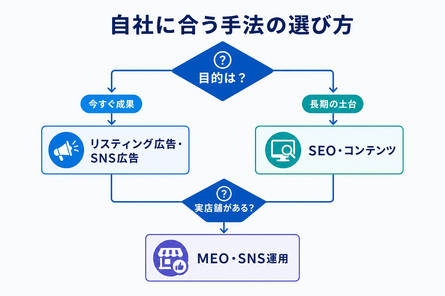 自社に合うWeb集客手法の選び方を示す判断フロー図