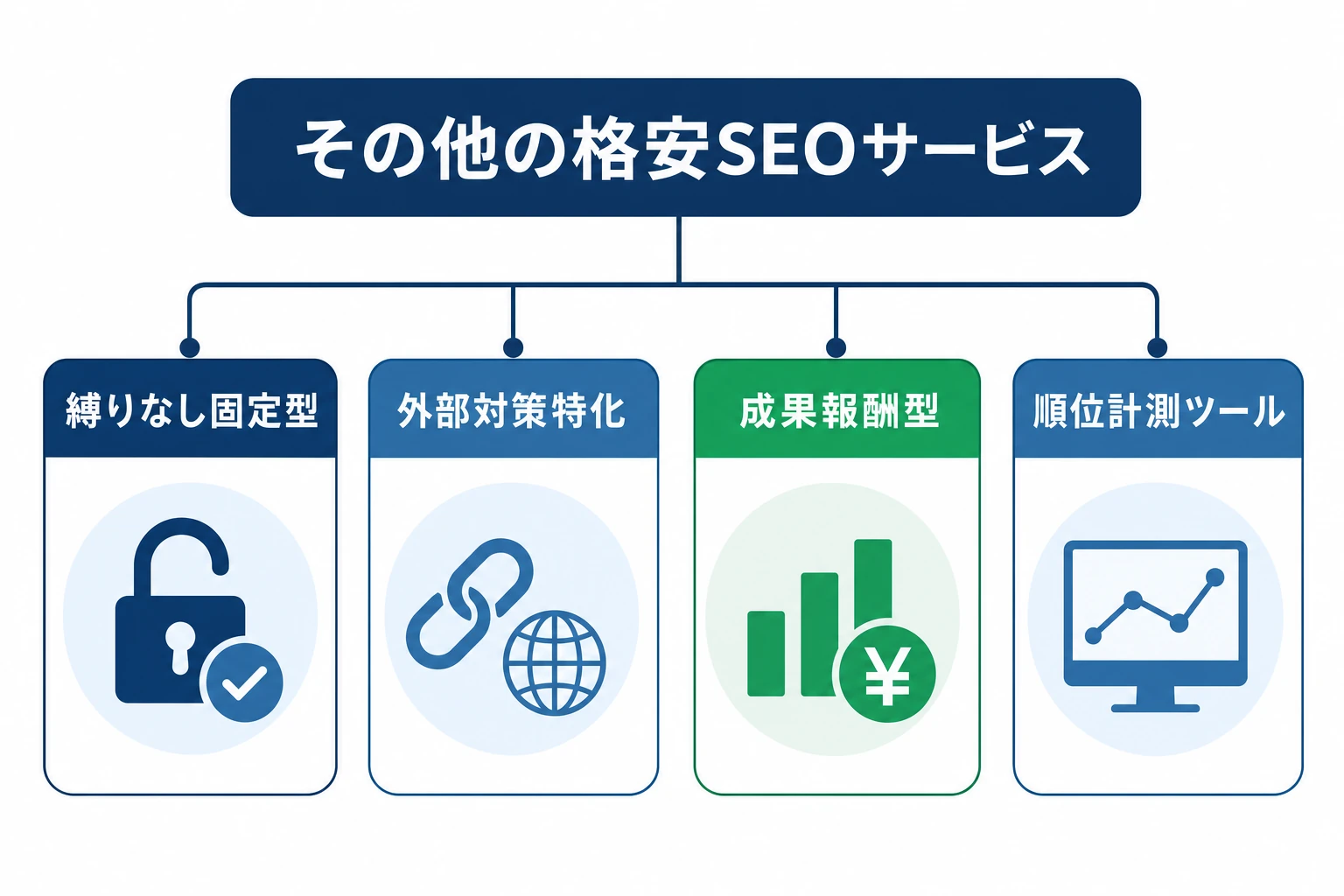 その他の格安SEOサービスのタイプを比較したイメージ図
