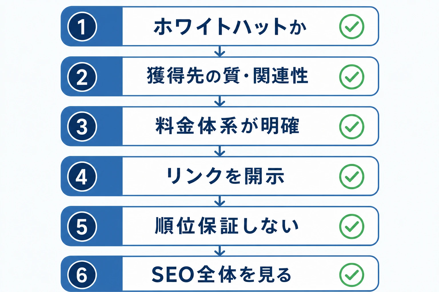 失敗しない被リンク代行の選び方6ステップのチェックリスト図
