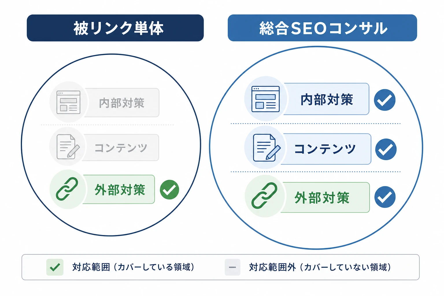被リンク単体依頼と総合SEOコンサルの守備範囲の違いを示す図