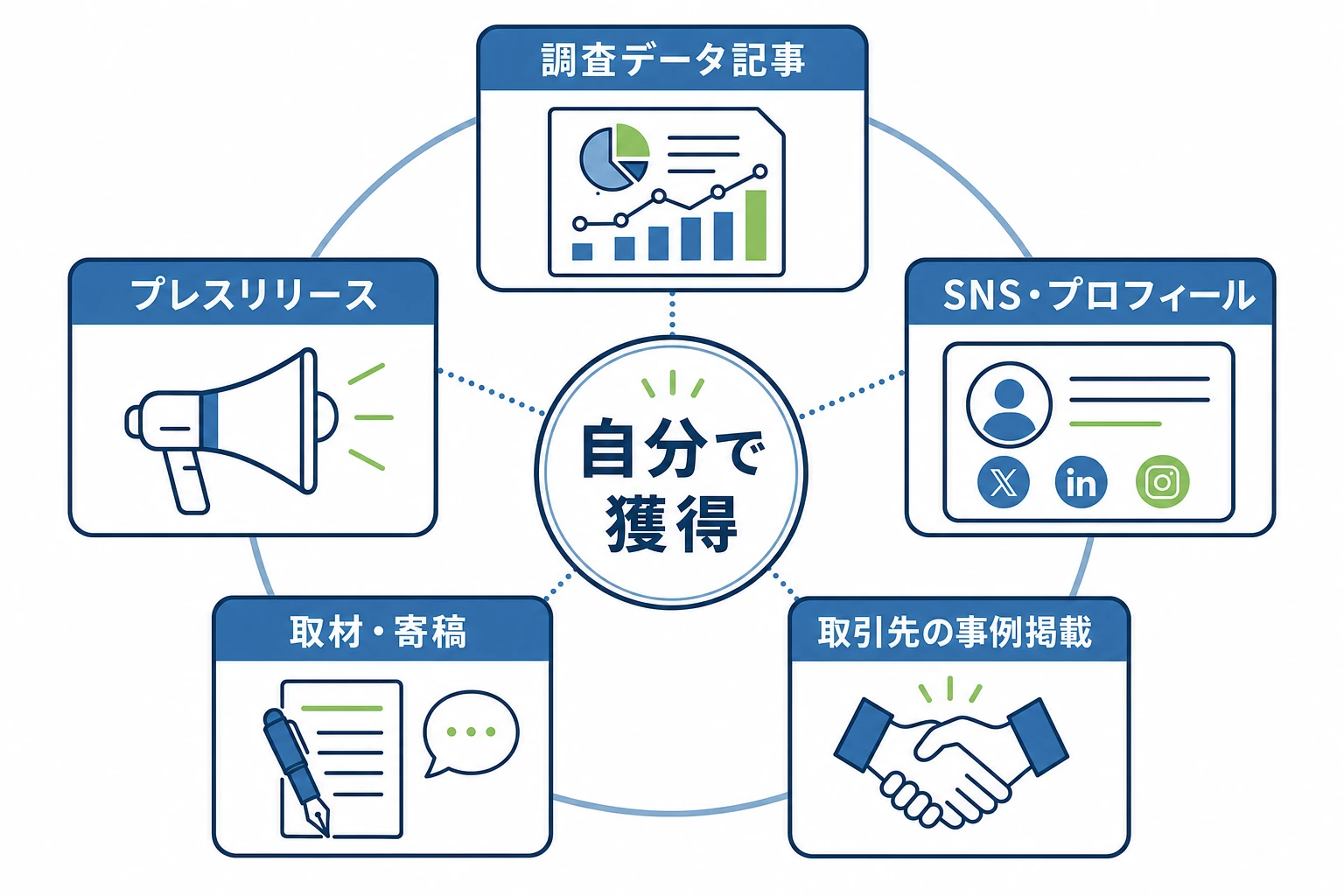 自分でできる被リンク獲得の主な手法を示す図