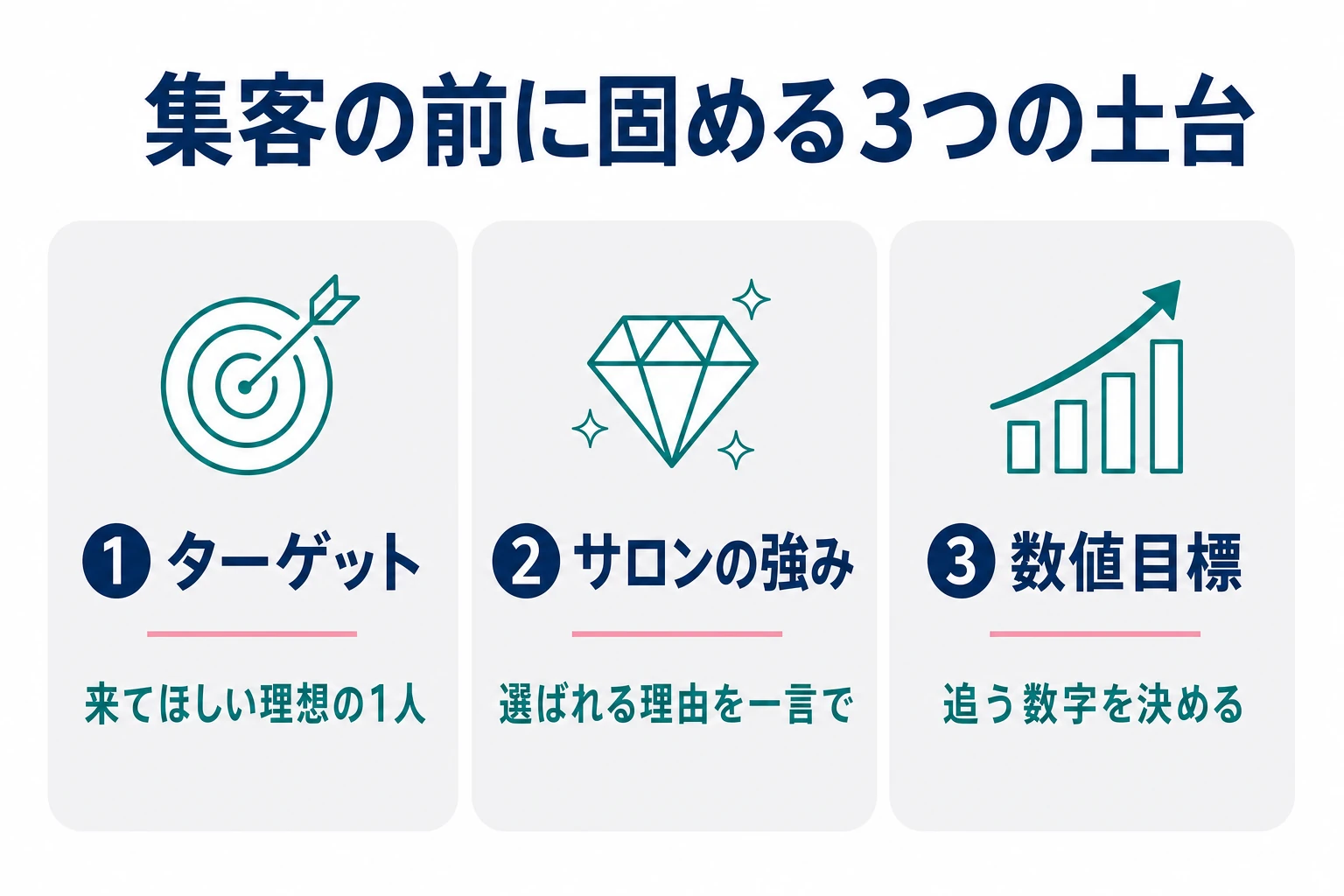エステ集客の前に固める3つの土台。ターゲット・サロンの強み・数値目標を示したカード図