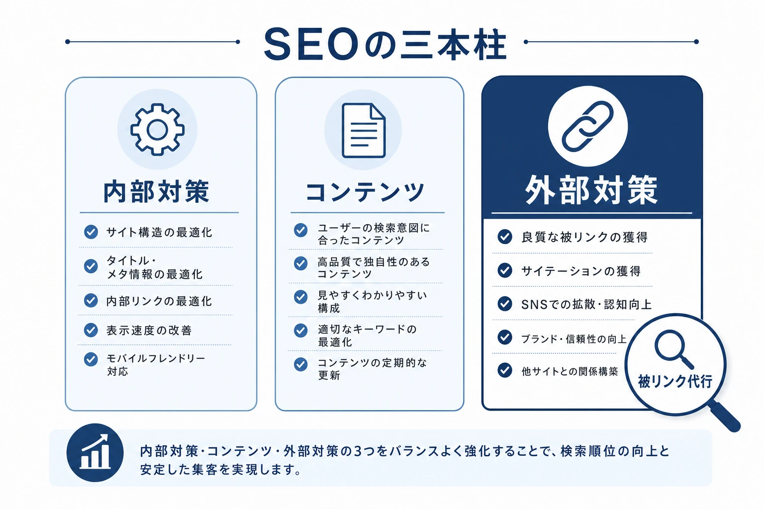 被リンク代行の位置づけを示す図。SEOは内部対策・コンテンツ・外部対策の3本柱で、被リンク代行は外部対策を担う