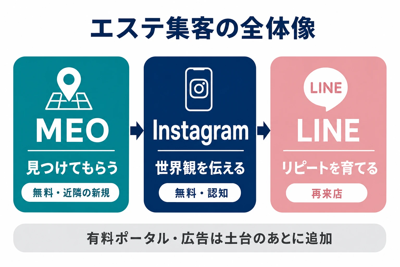 エステ集客の全体像。無料のMEO・Instagram・LINEの3ステップとポータル広告の位置づけを示したフロー図