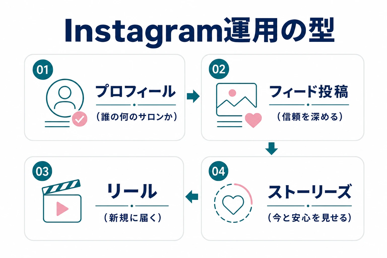 エステサロンのInstagram運用の型。プロフィール・フィード投稿・リール・ストーリーズの役割分担を示した図