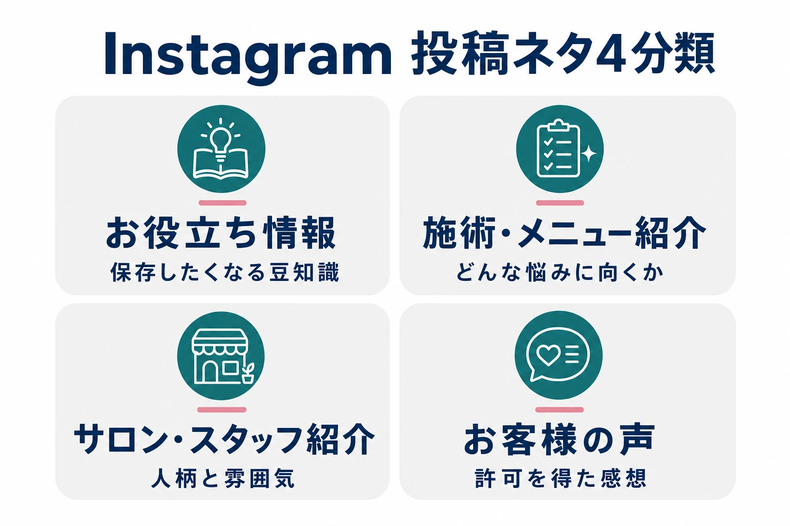 エステサロンのInstagram投稿ネタ4分類。お役立ち・施術事例・サロン紹介・お客様の声を示した図
