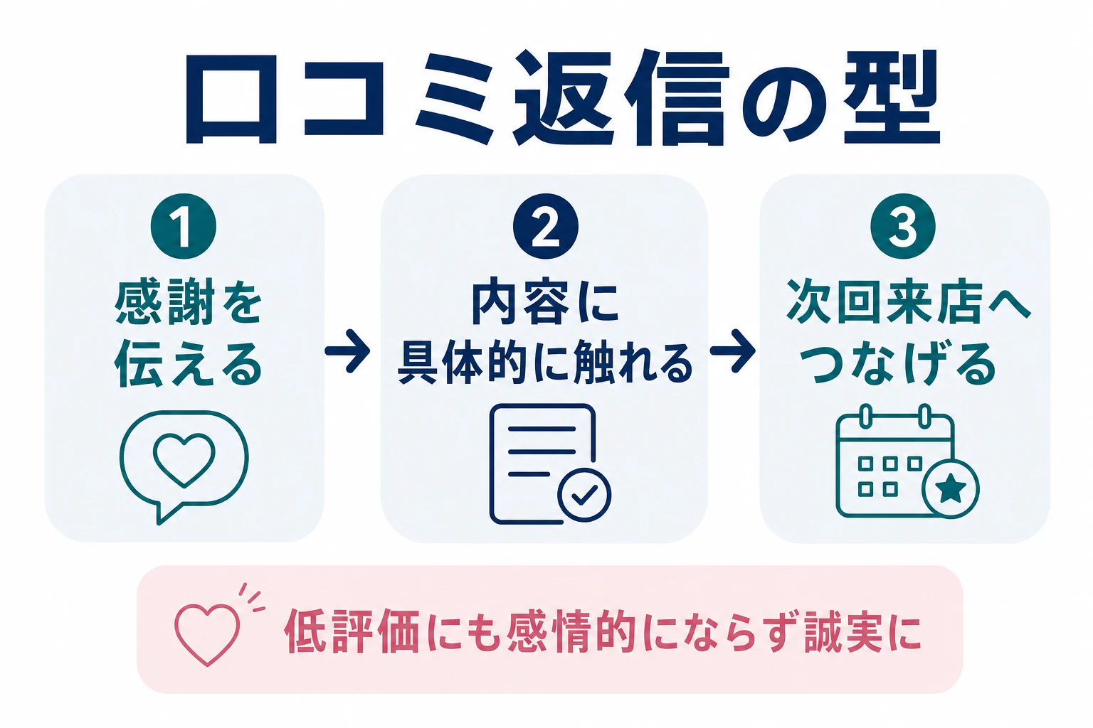 Google口コミへの返信の型。感謝・具体的な言及・次回への誘導という返信の流れを示した図