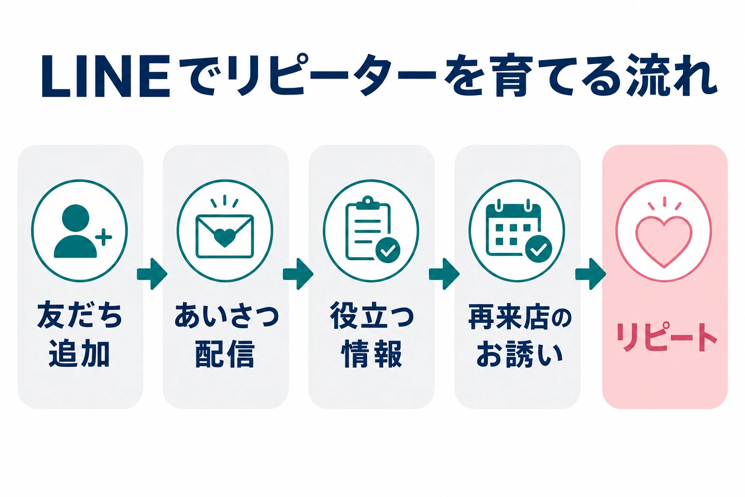 LINE公式アカウントでリピーターを育てる流れ。友だち追加・あいさつ・定期配信・再来店の導線を示した図