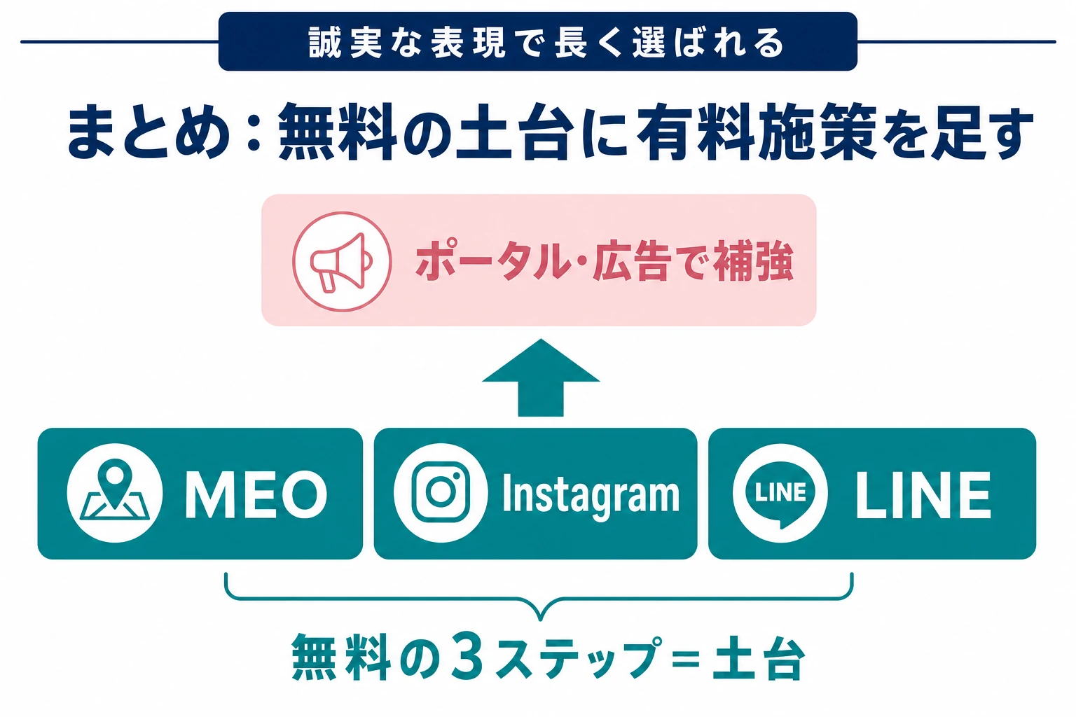 エステ集客のまとめ。MEO・Instagram・LINEの3ステップを土台に有料施策を足す流れの図