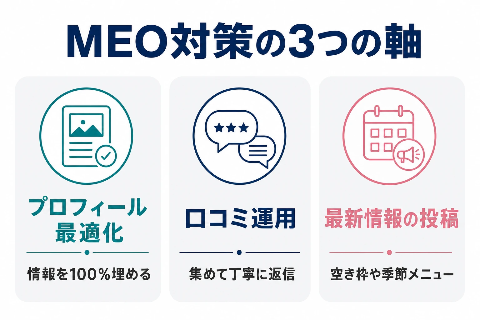 MEO対策の3軸。プロフィール最適化・口コミ運用・最新情報の投稿を示した図