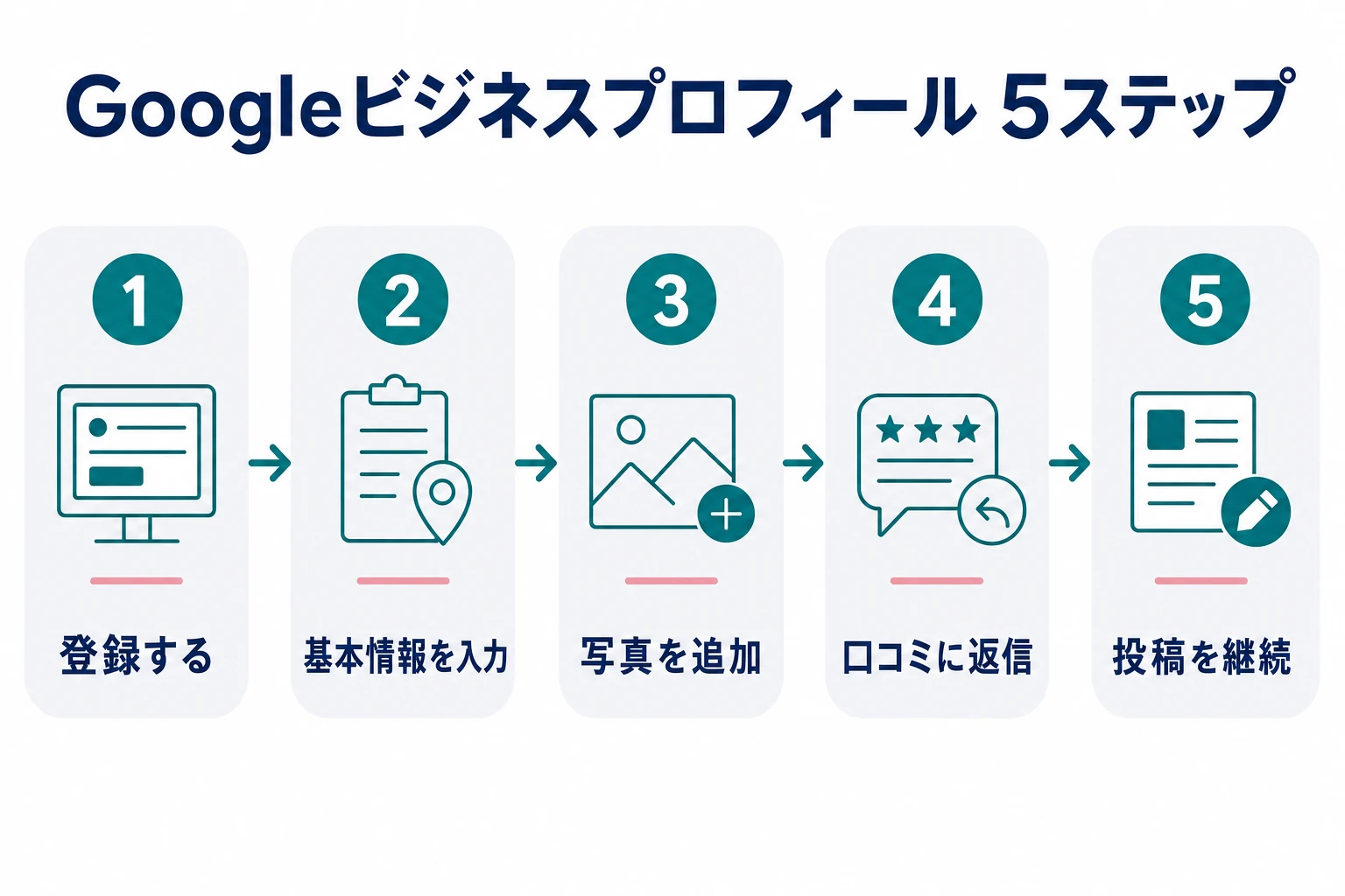 Googleビジネスプロフィールの登録から運用までの5ステップを示したフロー図