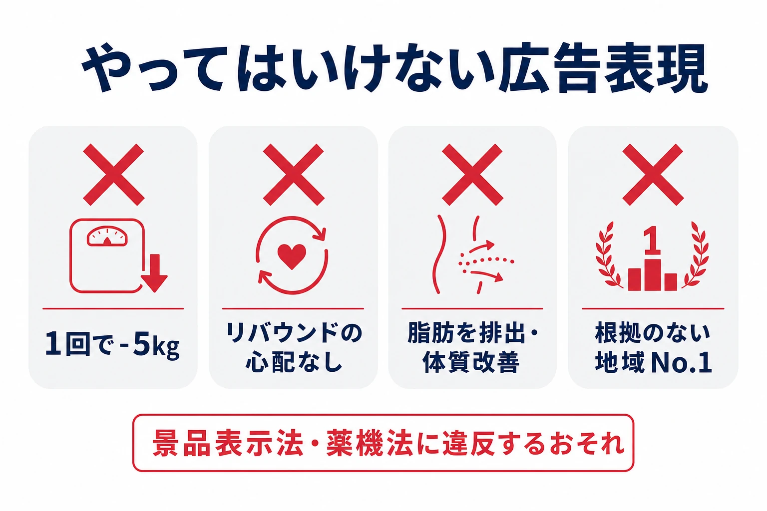 エステ広告でやってはいけないNG表現の例。痩身の断定・リバウンドなし・1回で効果などを示した警告図