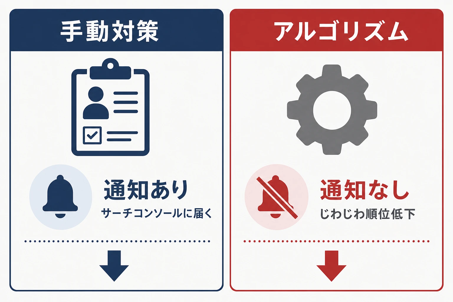Googleペナルティの2種類の図。手動対策（通知あり）とアルゴリズムによる評価毀損（通知なし）を対比