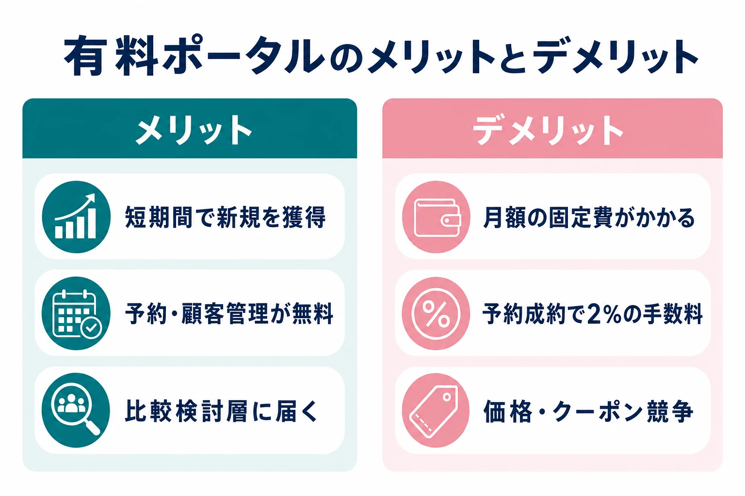 有料ポータルサイトのメリットとデメリットを2列で比較した図。即効性と手数料・価格競争の対比