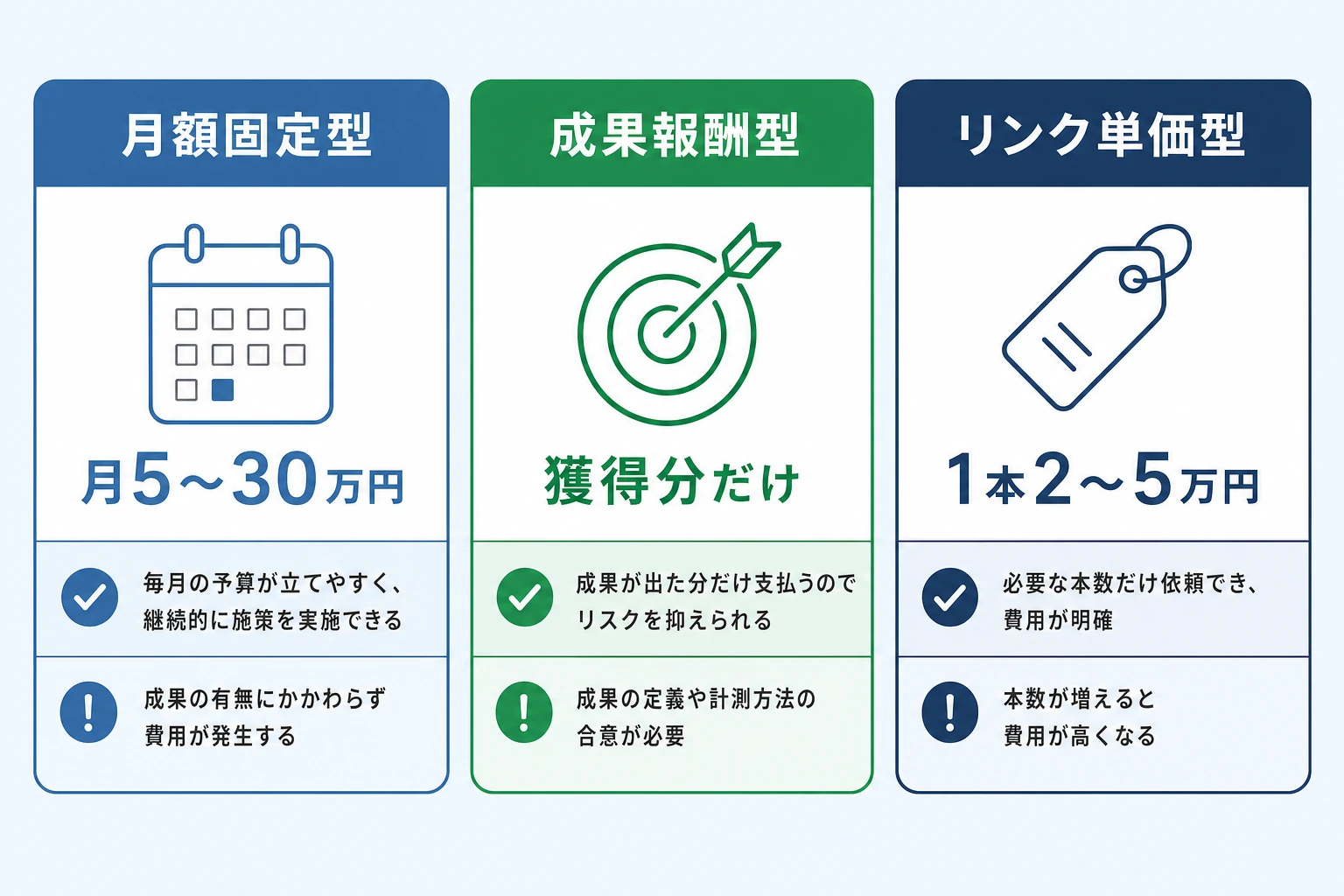 被リンク代行の料金体系3タイプの図。月額固定型・成果報酬型・リンク単価型のメリットと注意点を対比