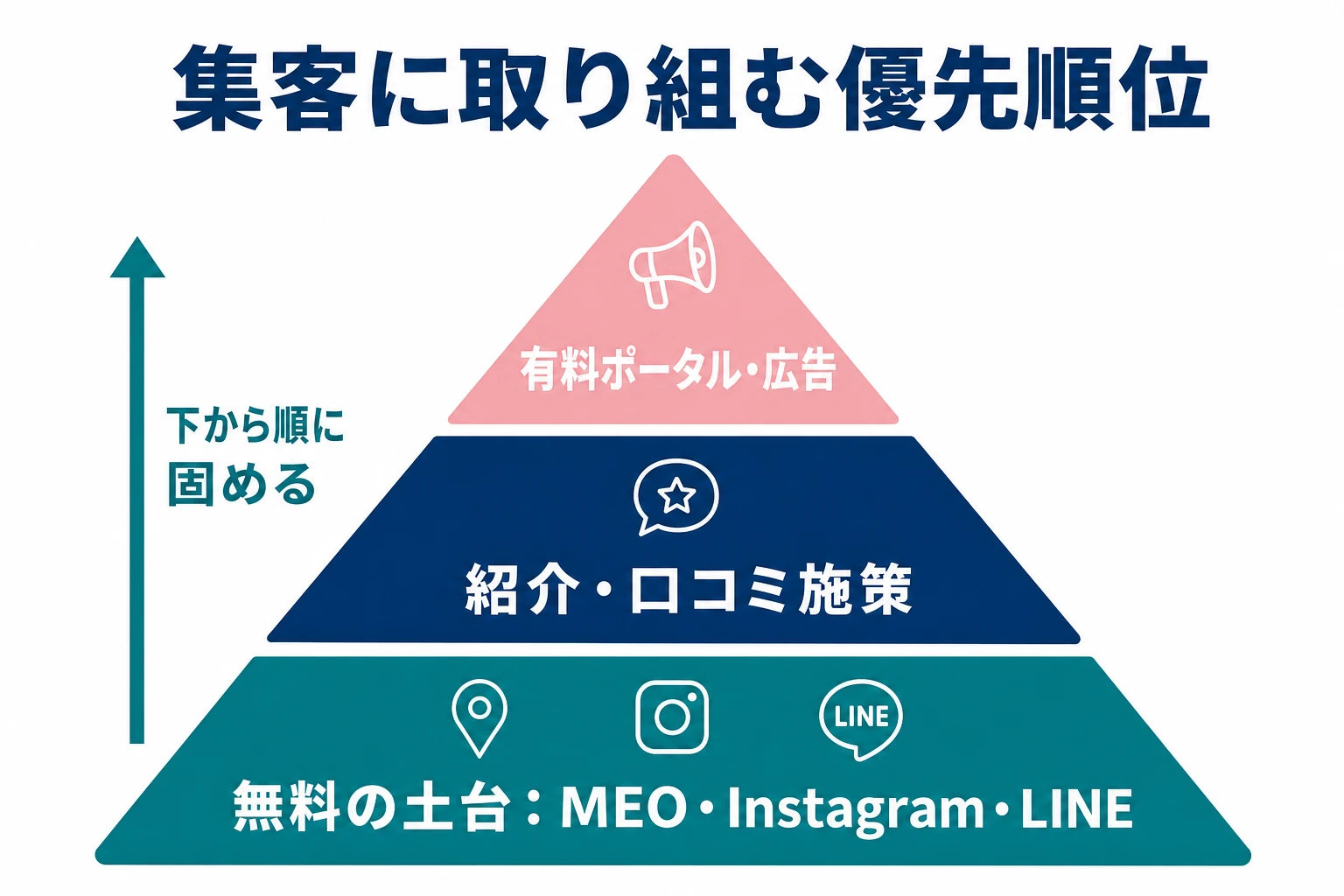 エステ集客に取り組む優先順位のピラミッド。土台となる無料施策から有料施策へ積み上げる順番の図