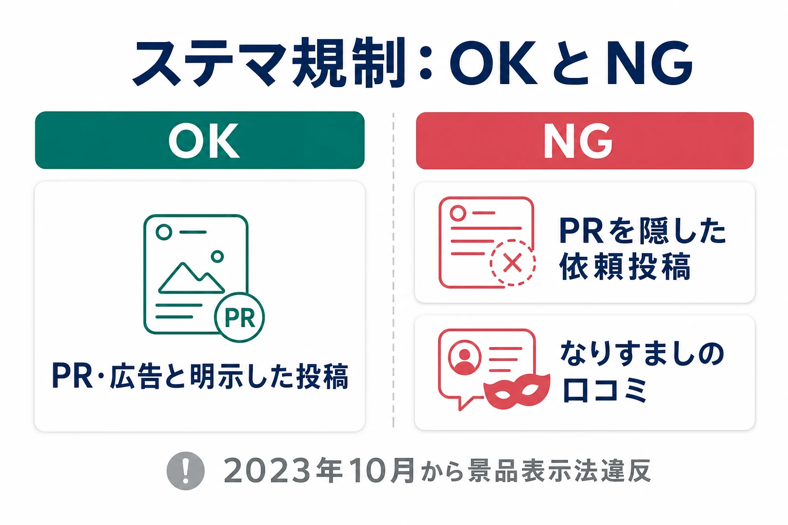 ステマ規制のOKとNGの対比。PR明示ありは適正、広告と分からない投稿は違反という図