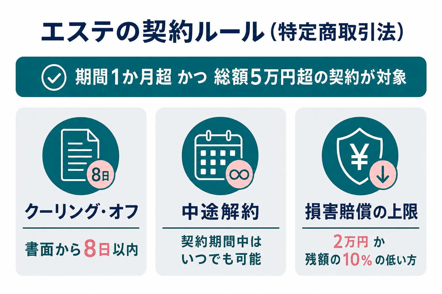 エステの特定継続的役務提供の要件。期間1月超かつ5万円超・クーリングオフ8日・中途解約の図