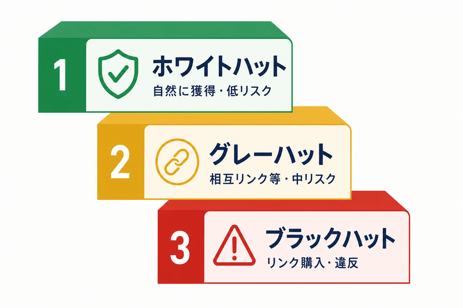 被リンク獲得の手法3タイプの図。ホワイトハット（低リスク）・グレーハット（中リスク）・ブラックハット（違反）を階段で対比