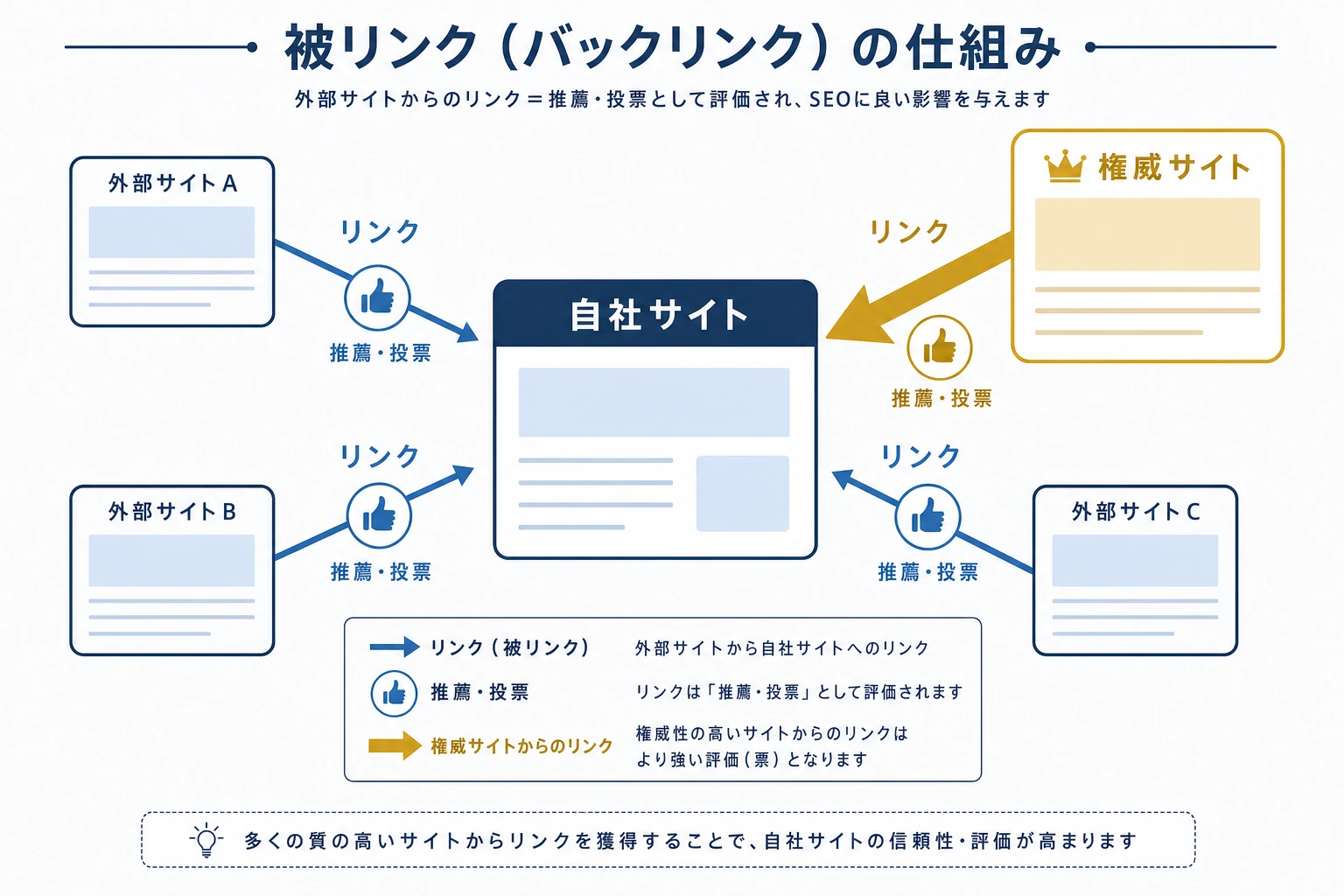 被リンクの仕組みの図。外部サイトから自社サイトへのリンクが推薦・投票として働き、権威サイトからのリンクほど価値が高い