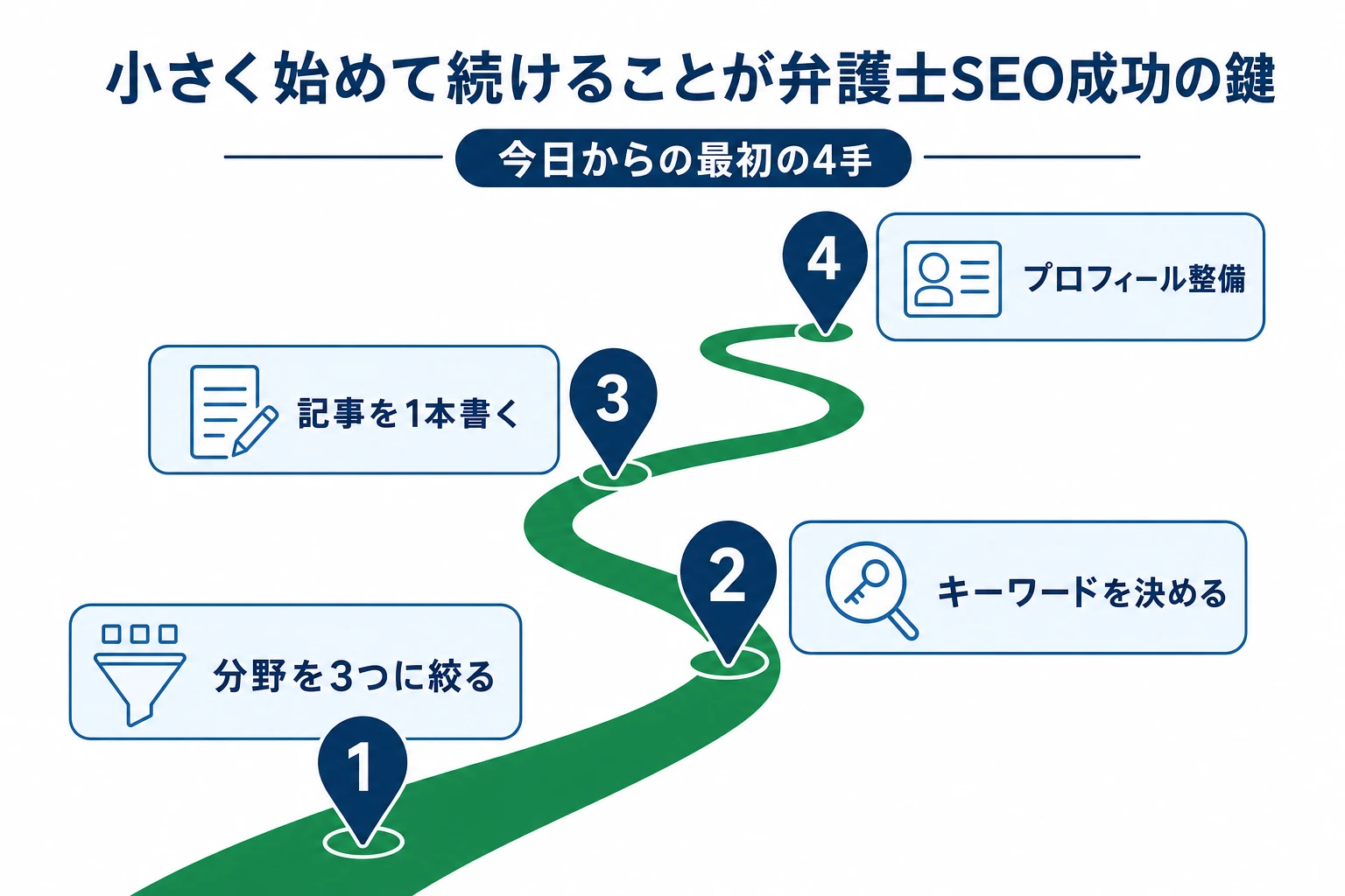 分野を絞る→キーワードを決める→記事を書く→プロフィール整備という最初の4手を示したロードマップ図