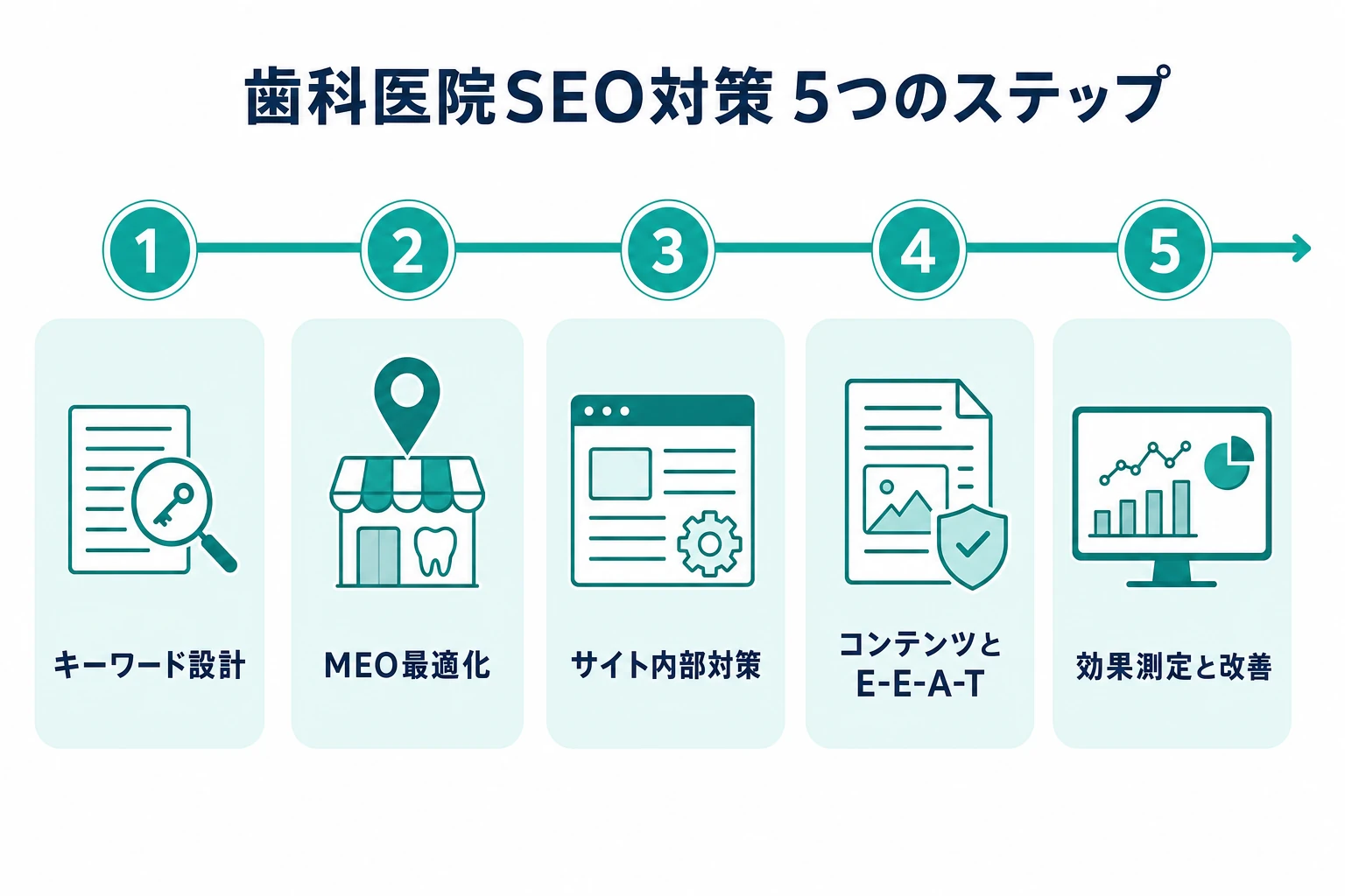 歯科医院のSEO対策を5つのステップに分けて示したフロー図