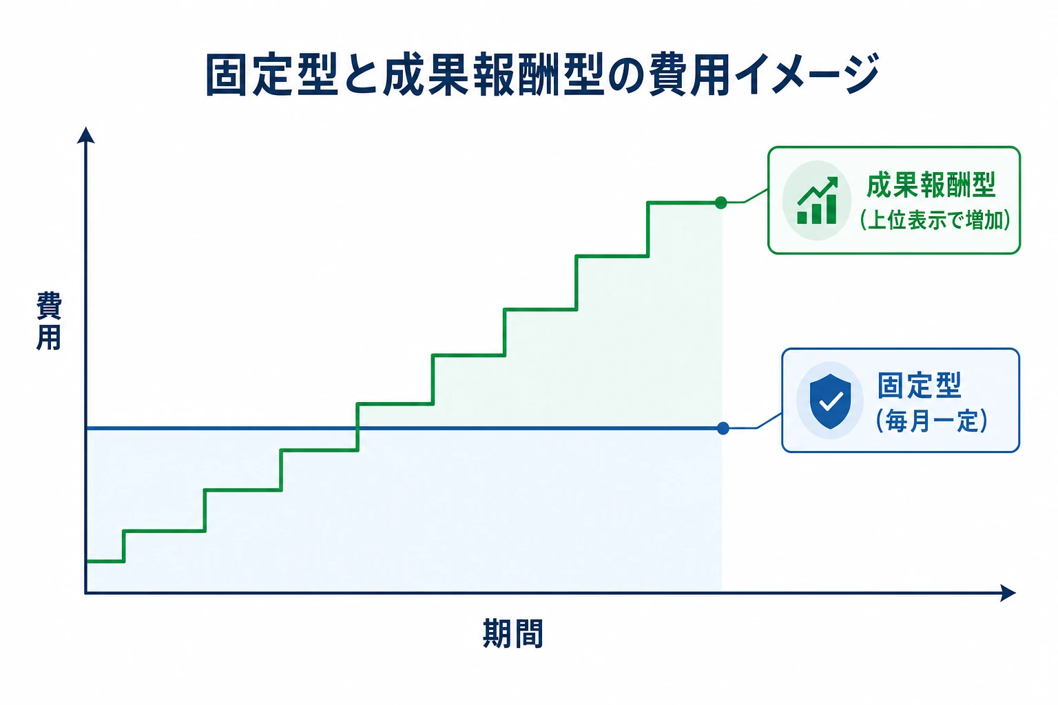 固定型と成果報酬型の費用イメージを比較した図