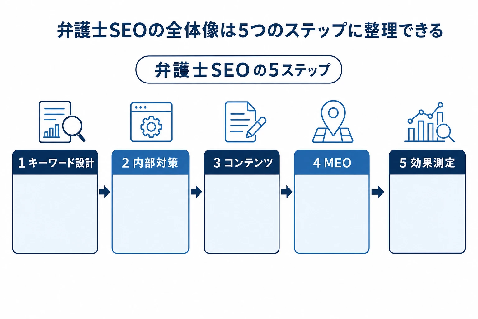 弁護士SEOの5ステップ(キーワード設計・内部対策・コンテンツ・MEO・効果測定)を左から右へ並べたフロー図
