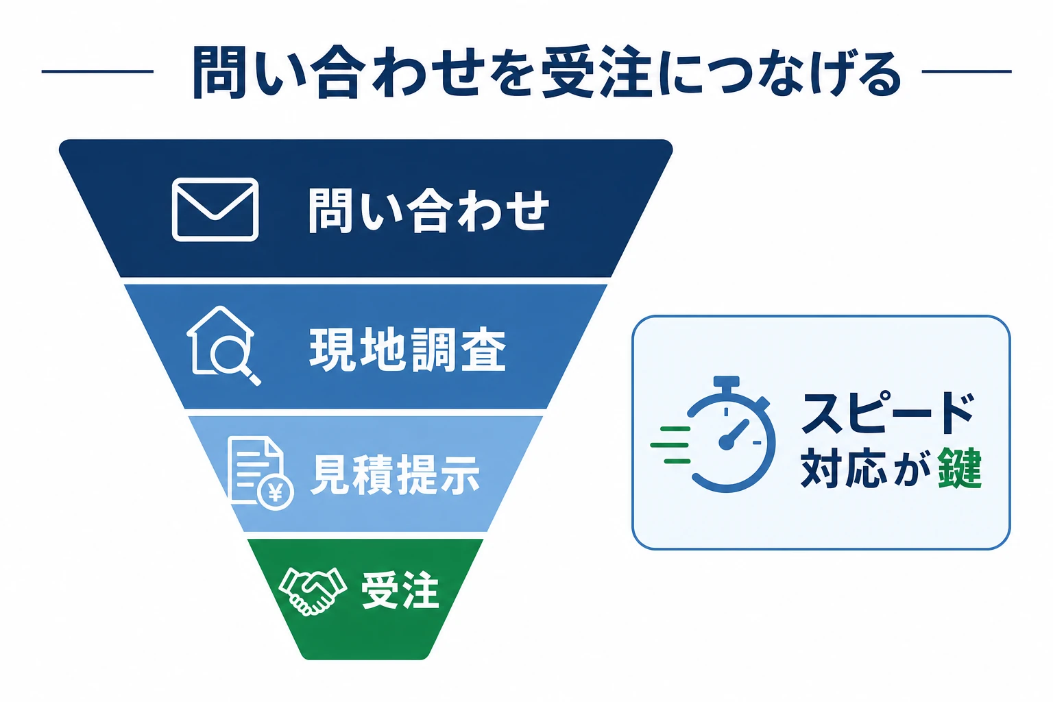 問い合わせを受注につなげるファネル図。問い合わせ→現地調査→見積提示→受注と絞り込まれる各段階でスピード対応が鍵