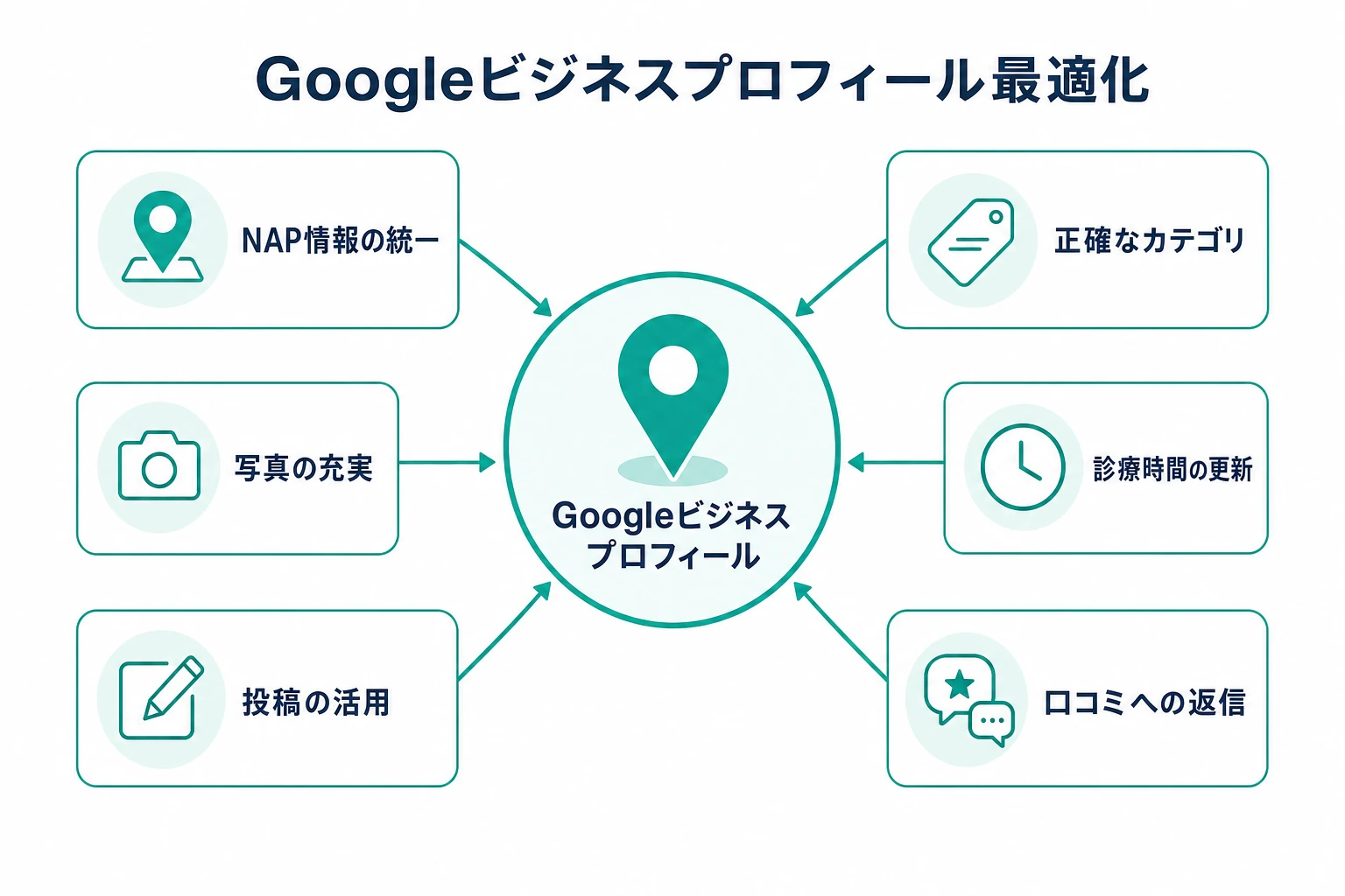 Googleビジネスプロフィールを中心に、NAP統一・カテゴリ・写真・投稿・口コミ返信など最適化要素を配置した図