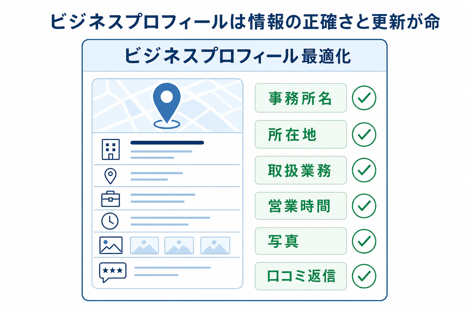 事務所名・所在地・取扱業務・営業時間・写真・口コミ返信などビジネスプロフィールの最適化項目を並べた図