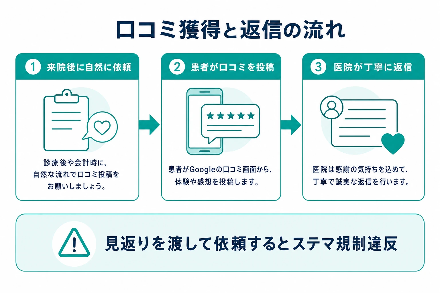 来院後の自然な依頼から患者の投稿、医院の返信までの口コミ対応の流れと、見返りを渡す依頼はステマ規制違反という注意を示した図